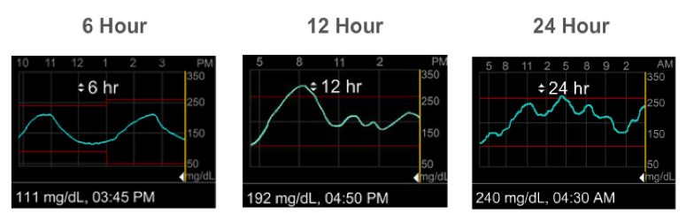 Time span glucose trend graphs