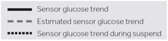 Sensor glucose trend graph key