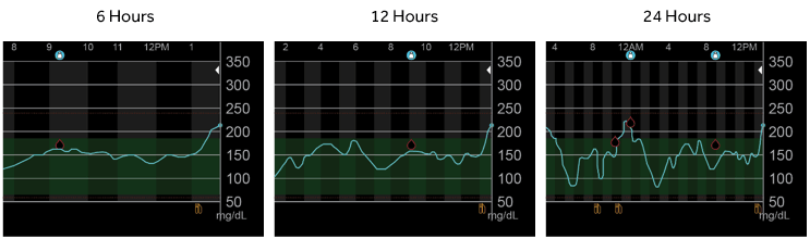 Time span graphs