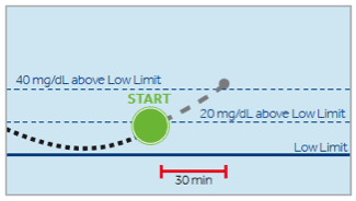 Automatic basal resume based on SG value image