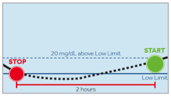 Automatic basal resume due to two hour maximum suspend image