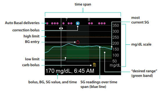 Auto Mode sensor graph