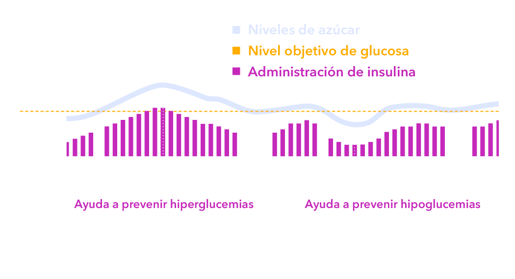 SmartGuard Tech graph showing glucose levels and insulin delivery