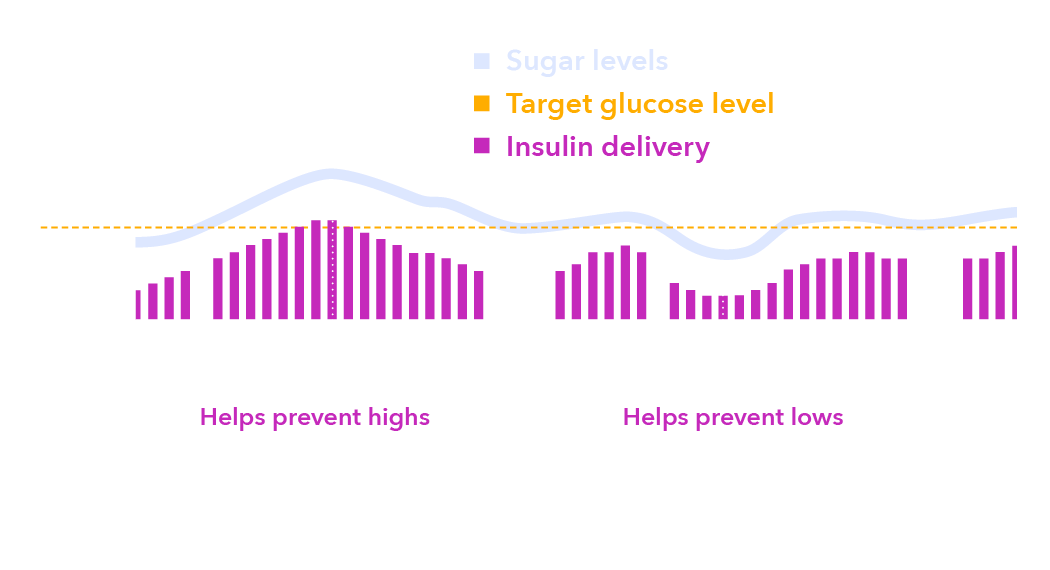 SmartGuard Tech graph showing glucose levels and insulin delivery