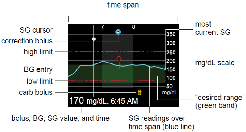 Reading Your Sensor Graphs