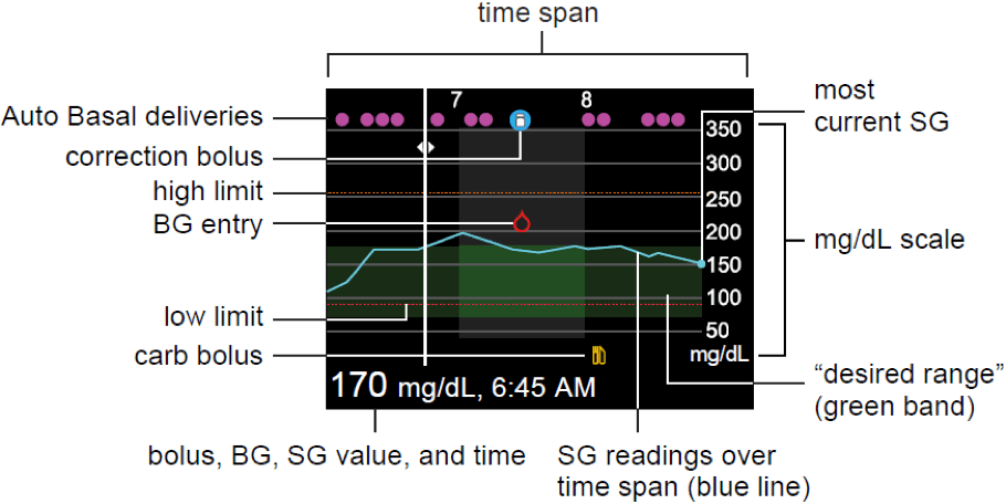 Sensor Graph