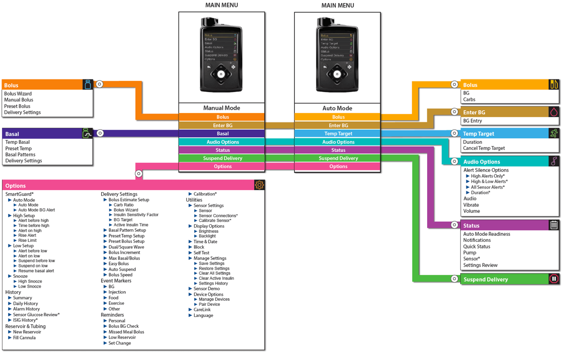 Menu map