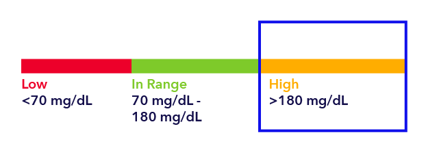 Hyperglycemia graph