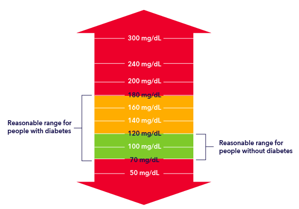 Reasonable Glucose Range