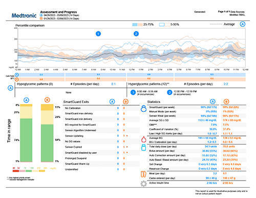 Assessment & Progress Report