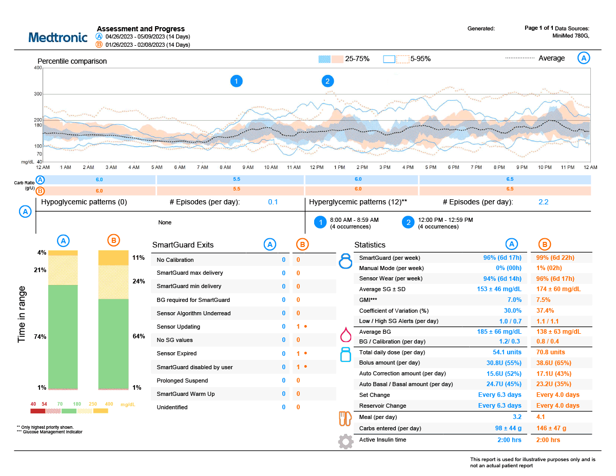 Assessment & Progress Report