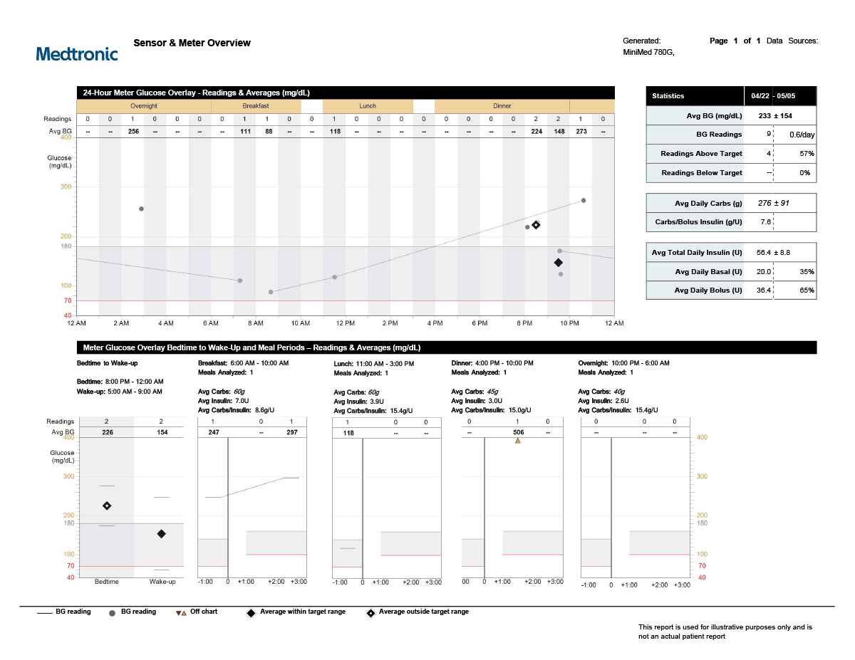 Sensor & Meter Overview Page 1