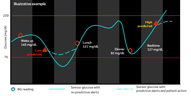 Predictive alerts - taking action sooner