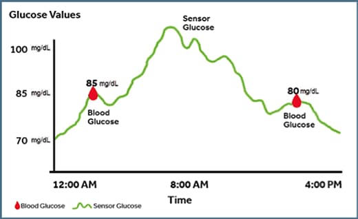 Glucose values graph
