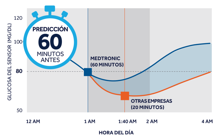 Guardian Connect Real-time Prediction