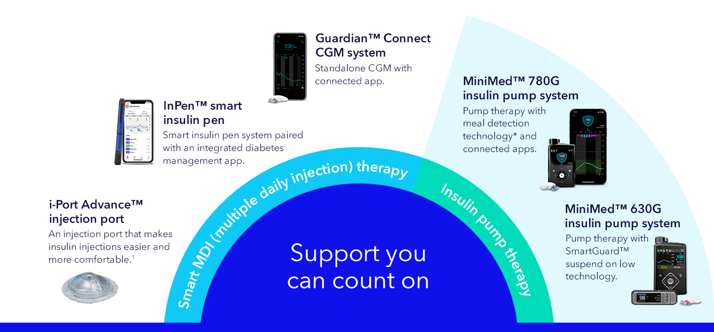 Medtronic diabetes product portfolio