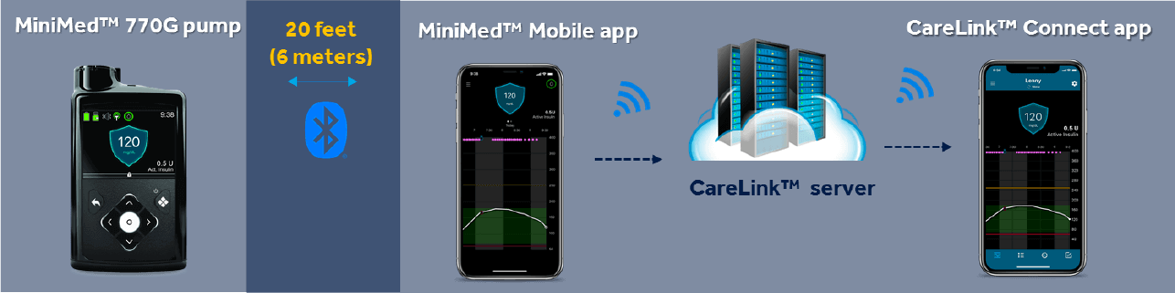 CareLink CONNECT APP OVERVIEW