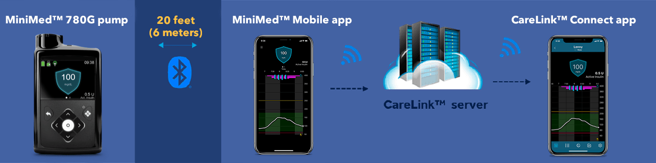 CareLink CONNECT APP OVERVIEW
