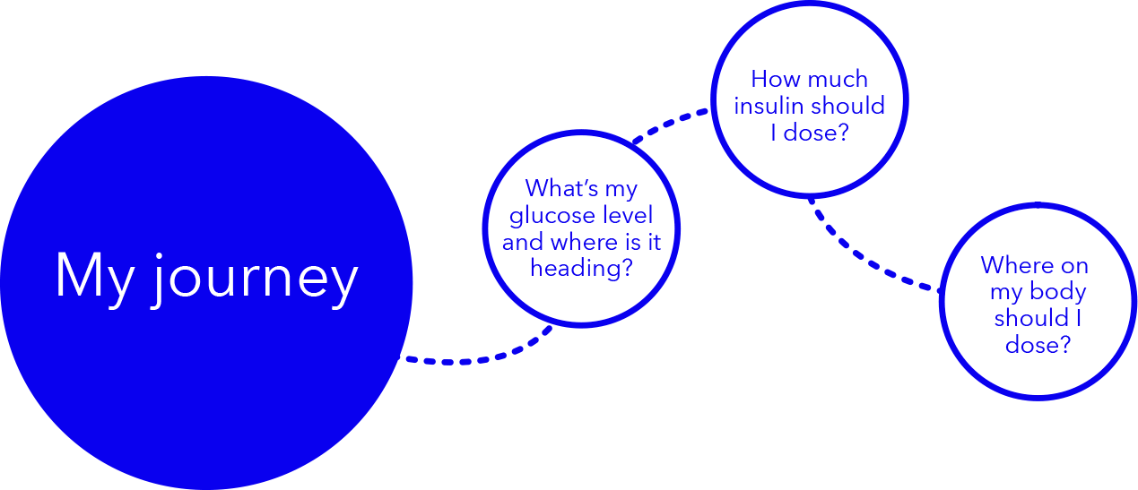 MDI journey image showing 3 circles of text with dotted lines between them. Circle 1 text - What's my glucose level and where is it heading? Circle 2 text - How much insulin should I dose? Circle 3 text - Where on my body should I dose?