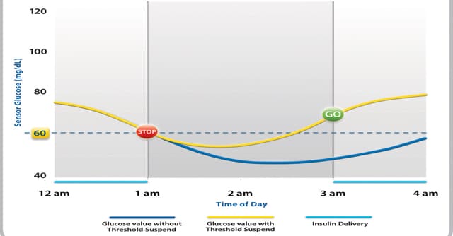 Threshold Suspend Graph